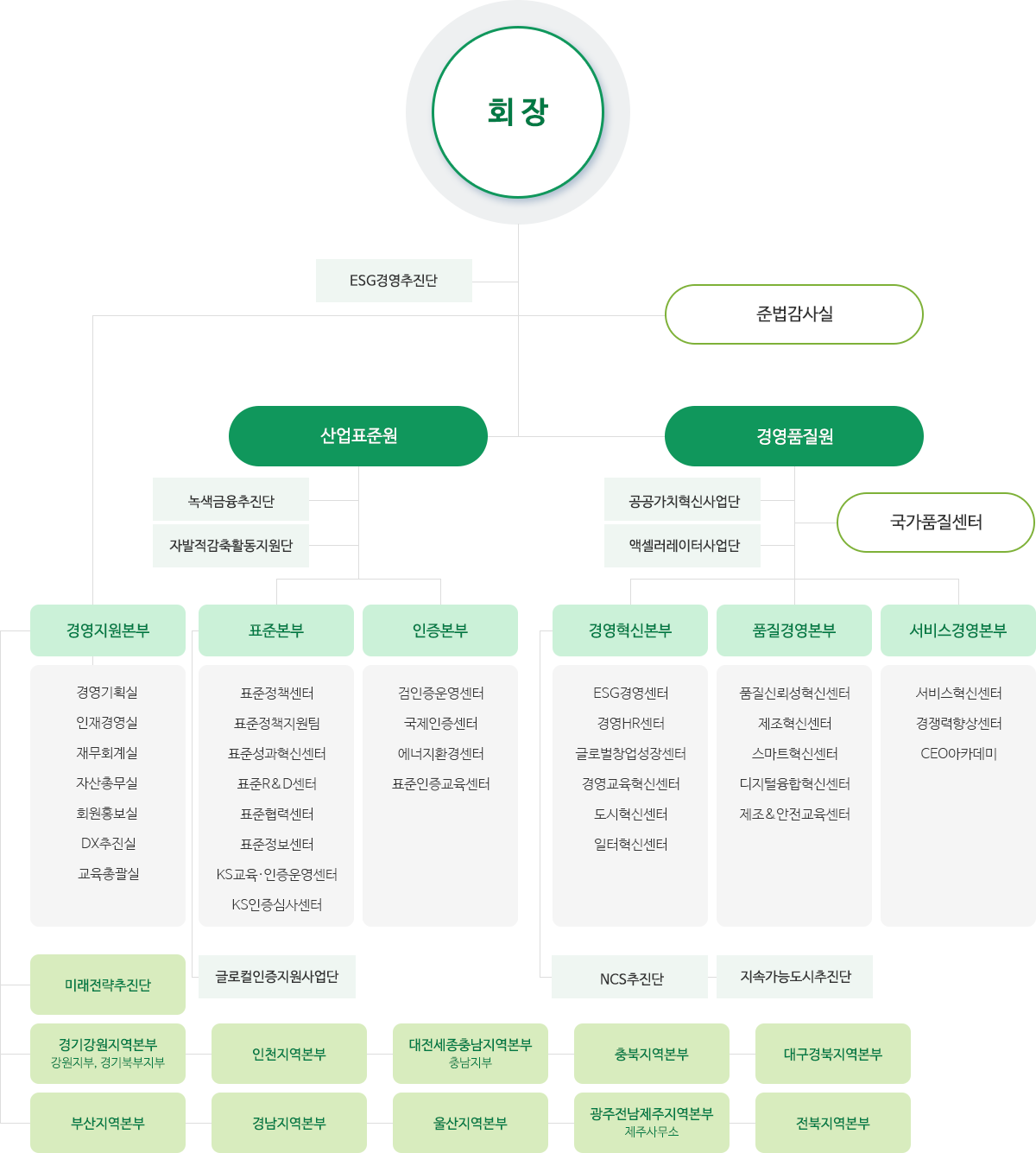 한국표준협회 조직도
